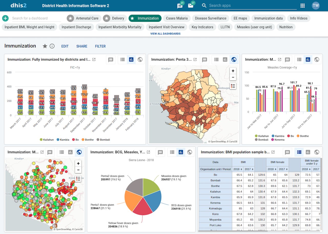 DHIS2 analytics dashboard 1