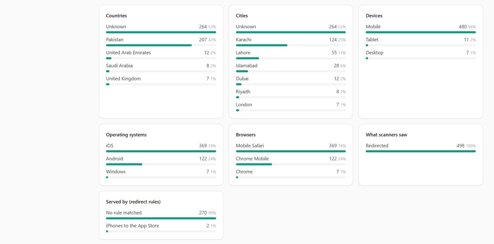 Dynamic QR breakdown of scans by country, city, device, operating system and browser Dynamic QR breakdown of scans by country, city, device, operating system and browser